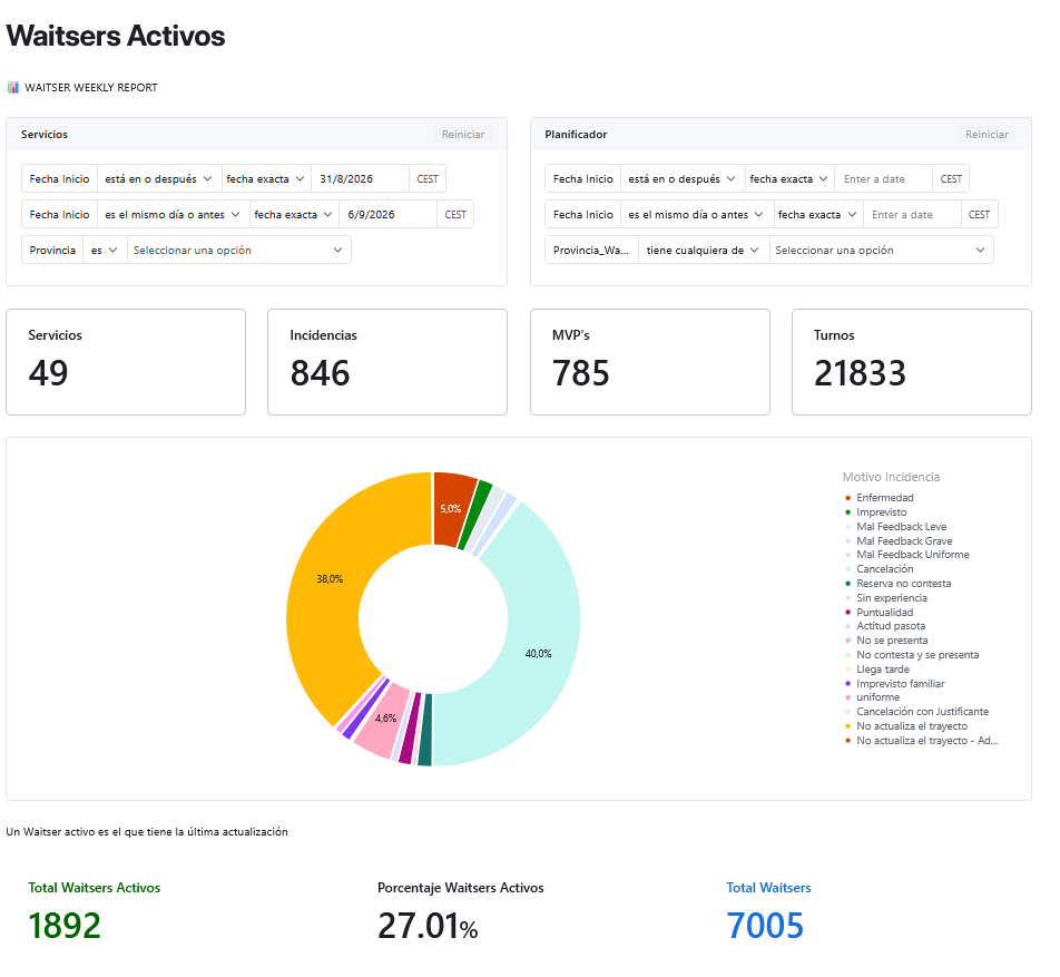 Operational dashboard with workforce activity and incident categories