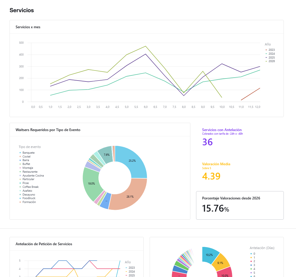 Service reporting dashboard with monthly trends and event types